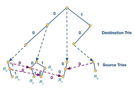 Grid Of Tries Example
