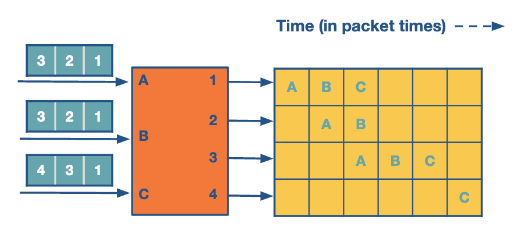 Head Of Line Blocking