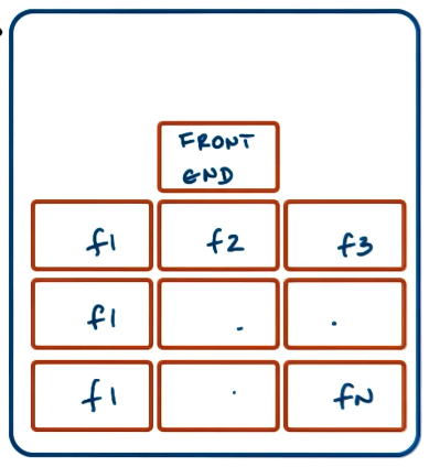 Hetrogeneous Architectures