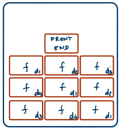 Homogeneous Architectures
