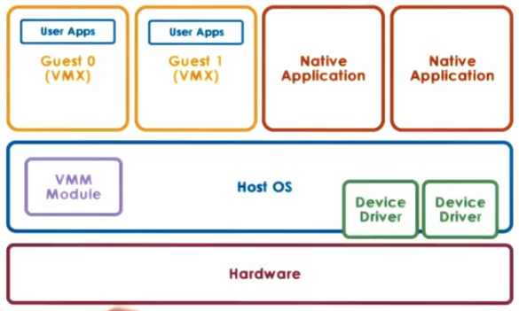 Hosted Virtualization