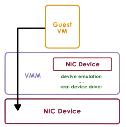 Hypervisor Direct Model