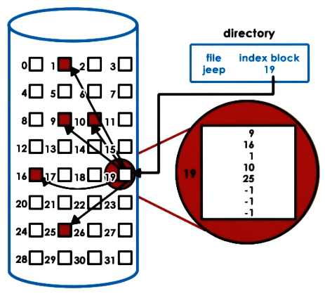 Inode Structure