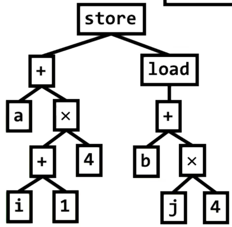 IR to tree