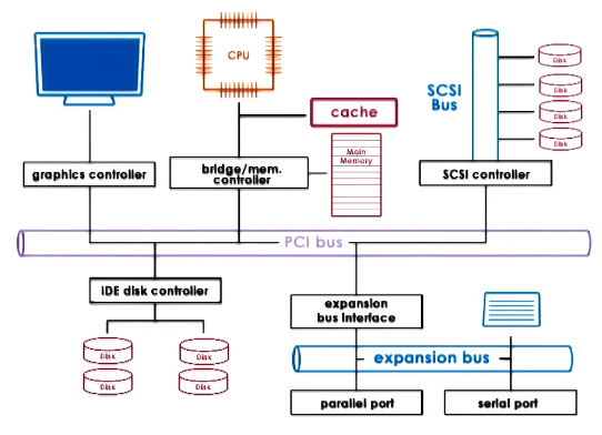 Inter Connect To Cpu