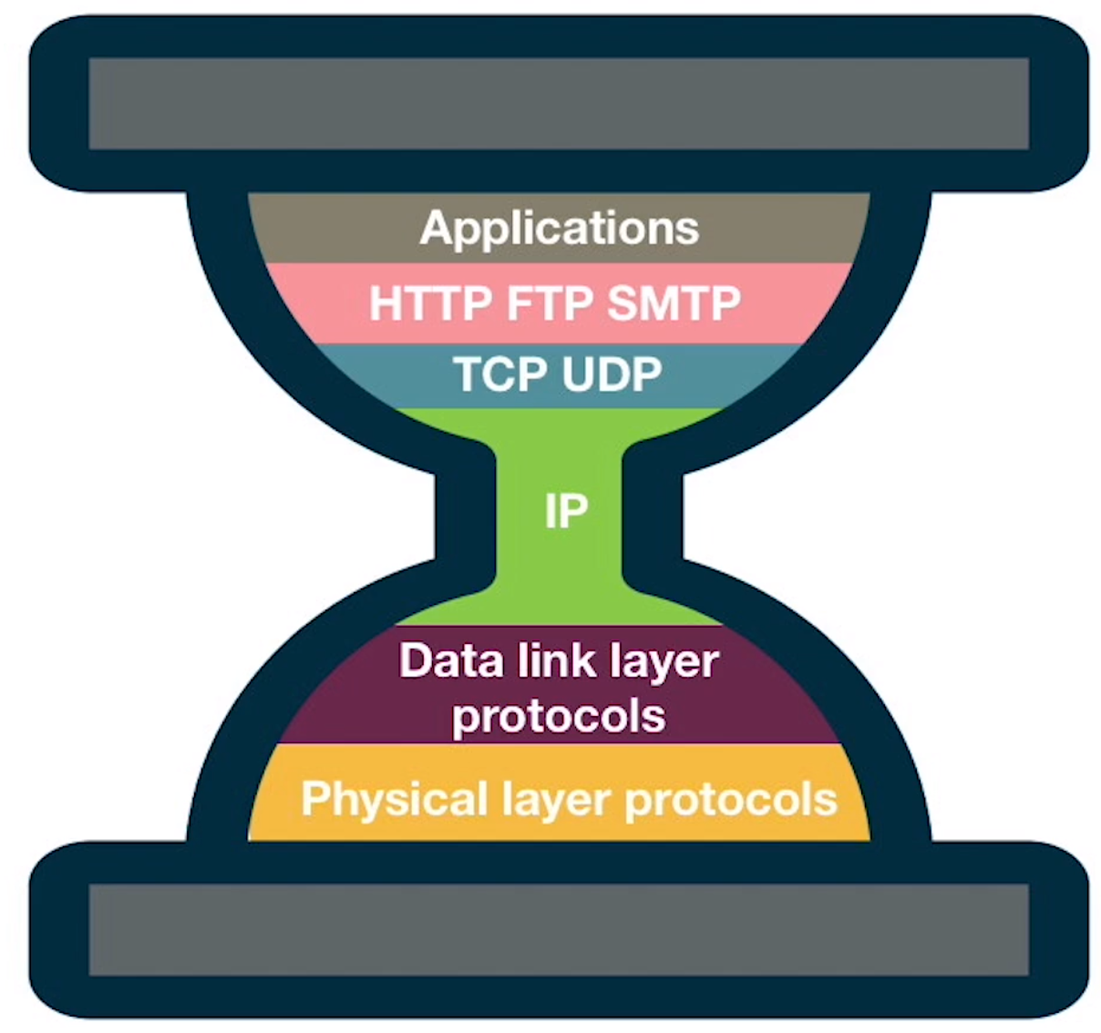 Internet Hourglass Shape