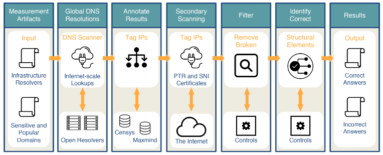 Iris Methodology