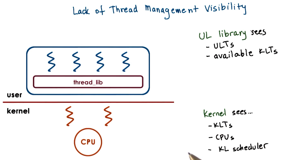 Kernel Vs User Visability