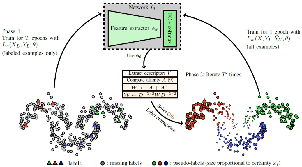 Label propagation