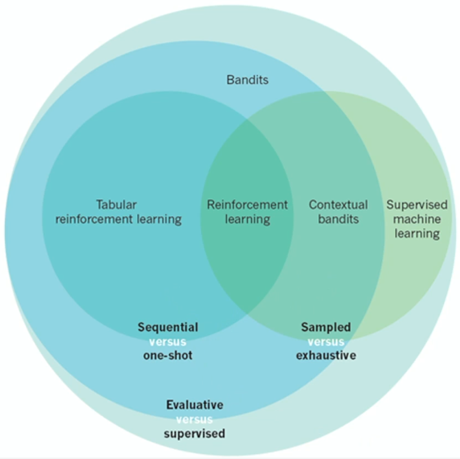Learning Classifications