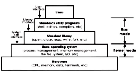 Linux Arcitecture