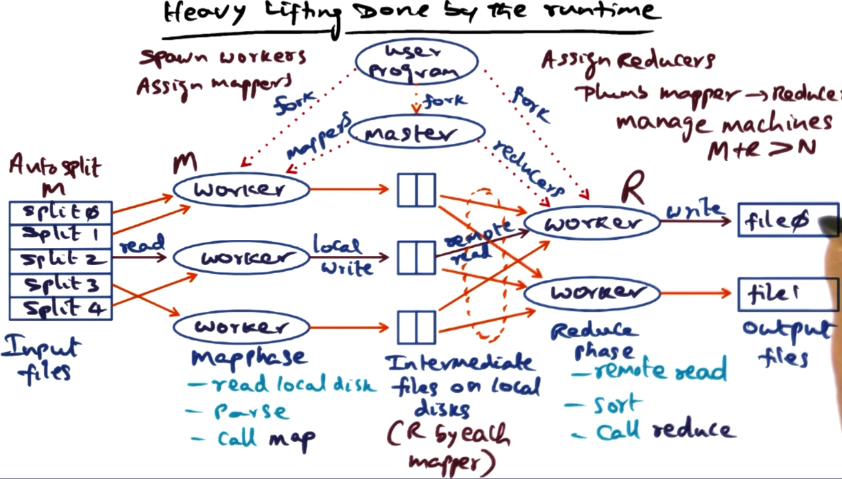 Map Reduce Framework