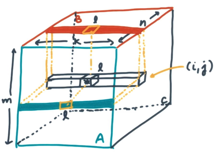 Matrix multiply cube