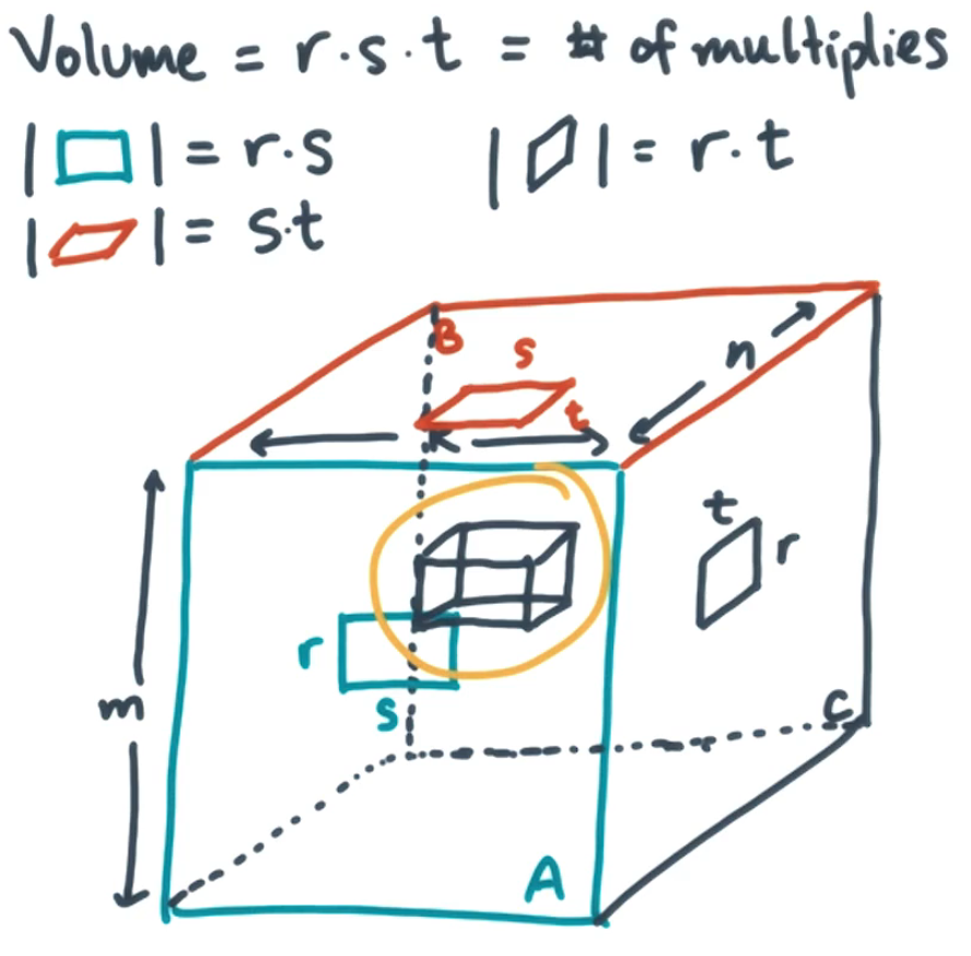 Matrix multiply subcube