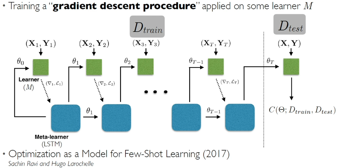 Meta-learner: LSTM