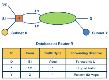 Packet Classification