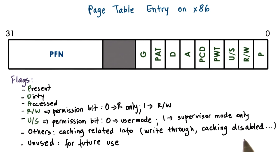 Page Table Entry
