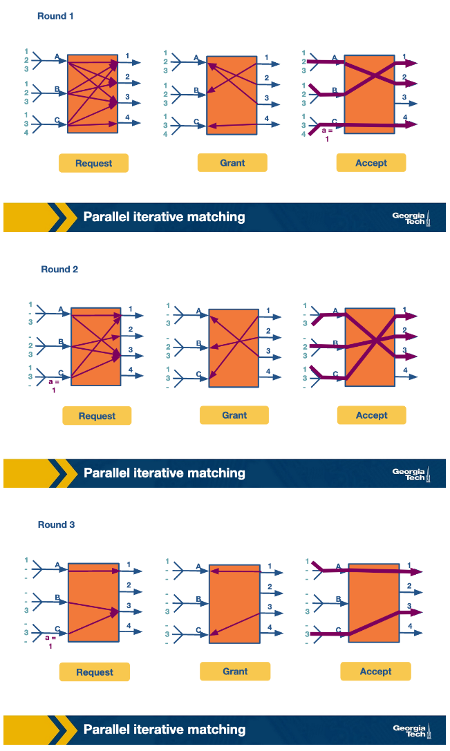 Parallel Iterative Matching