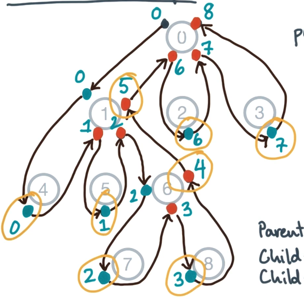 Post-order numbering