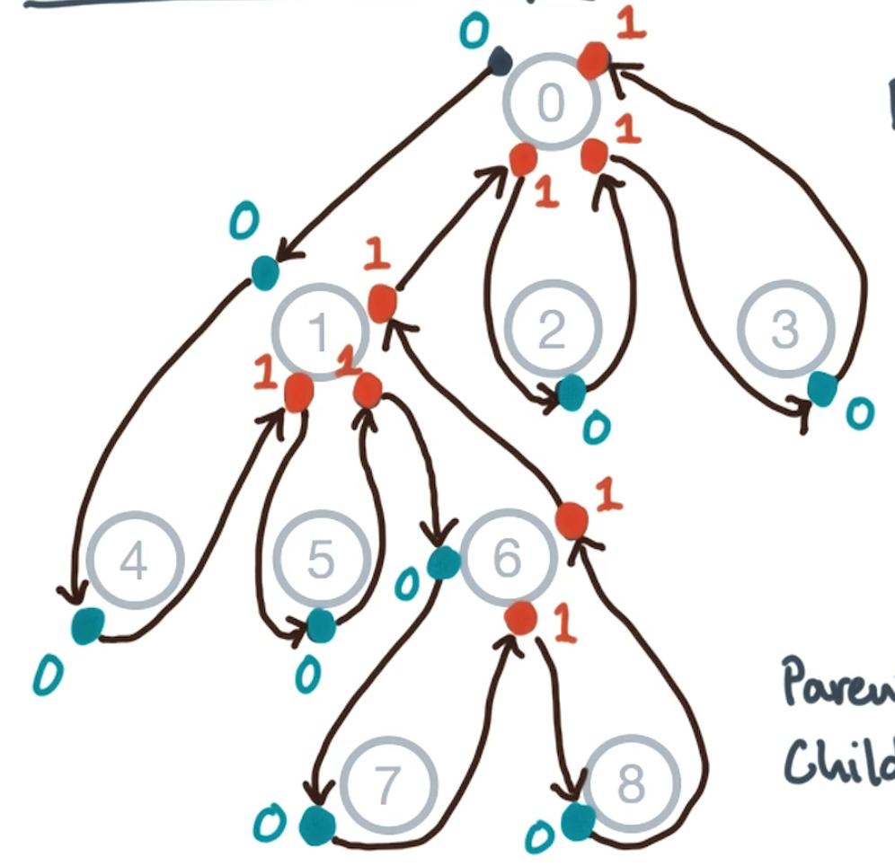 Post-order traversal transformation