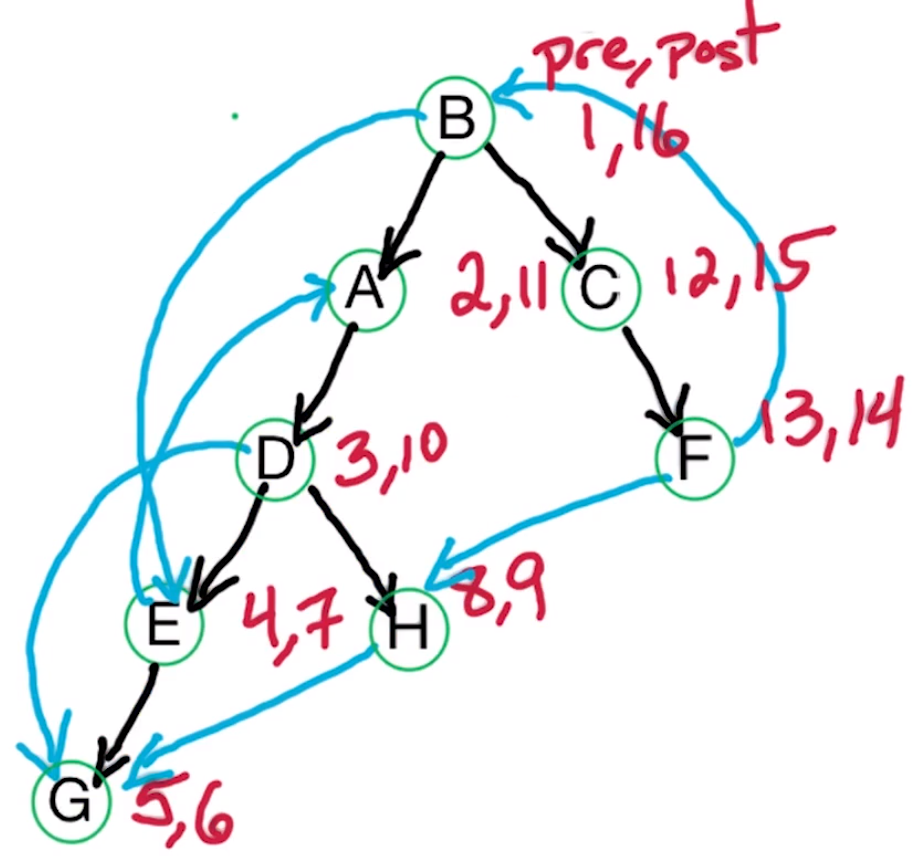 Pre Post Calculation Example