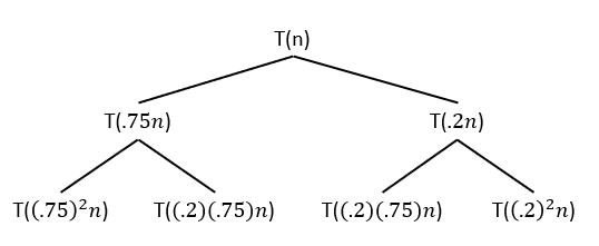 Recursion Tree Multiple Recursions