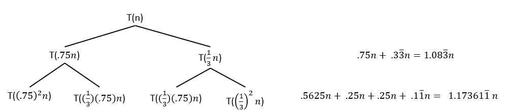 Recursion Tree Multiple Recursions Expanding