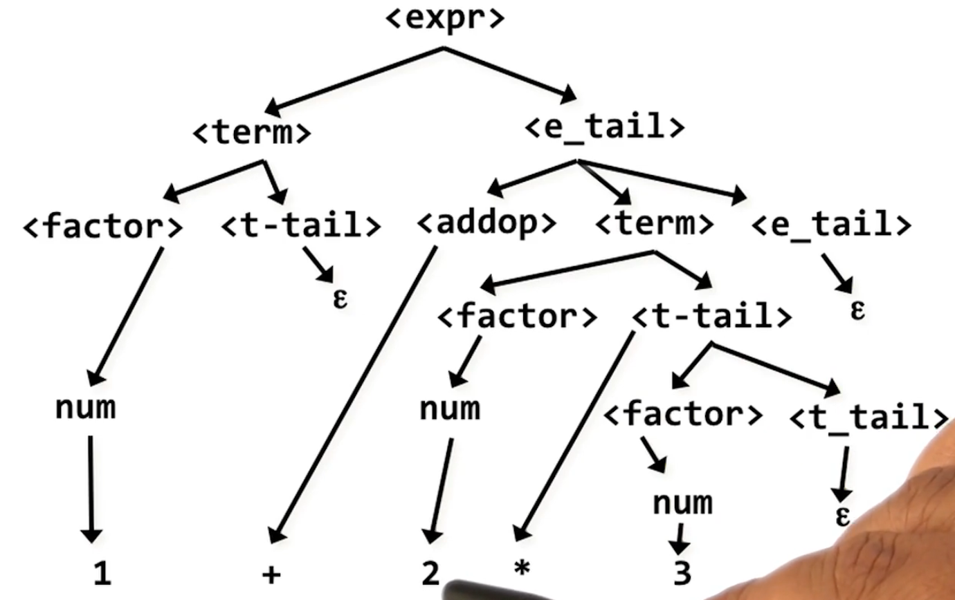 Recursive Descent Parsing Example
