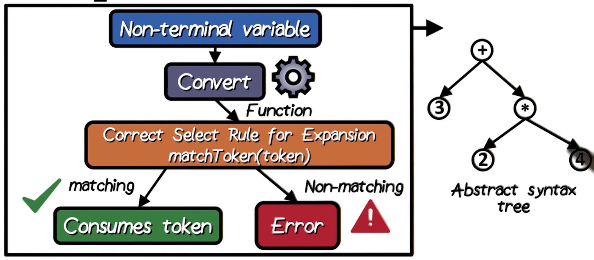 Recursive Descent Parsing overview
