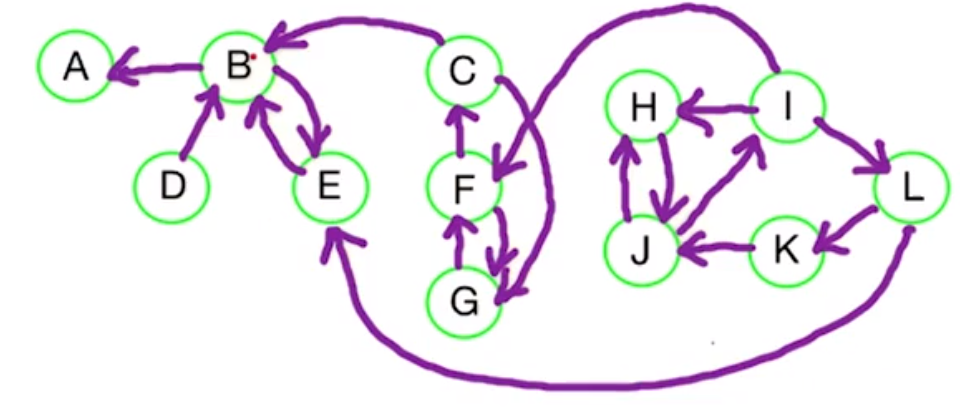 Reverse Strongly Connected Compoent Graph