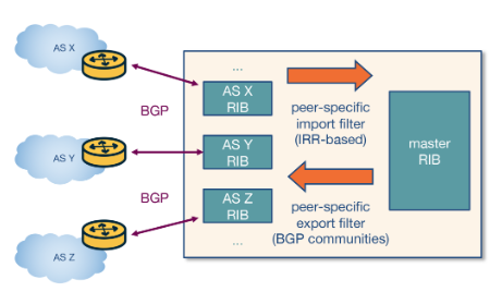 Route Server Process