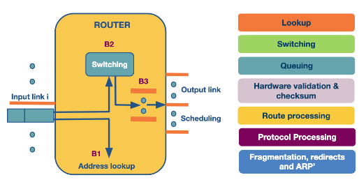 Router Arcitecture