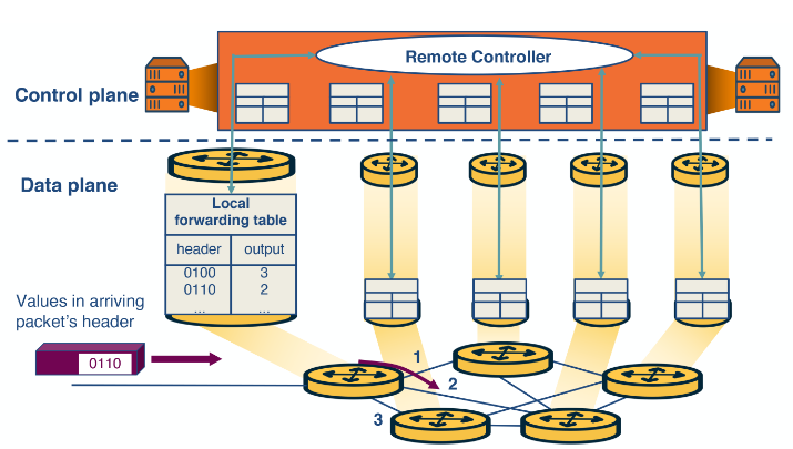 Router Control Plane