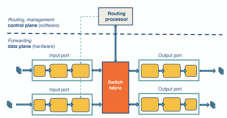 Router Seperation Of Planes