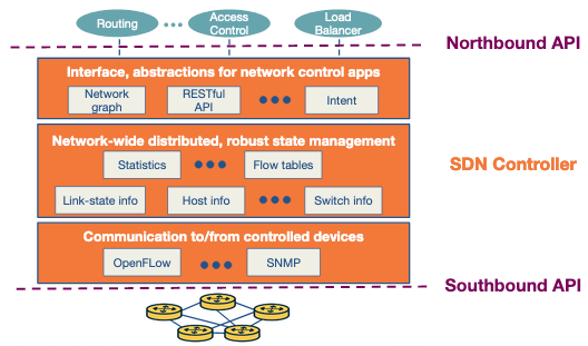 Sdn Controller Architecture