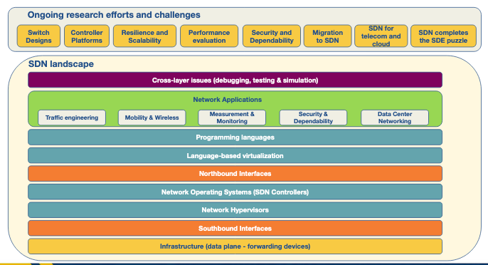 Sdn Features Overview