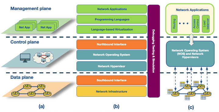 Sdn Planes Arcitecture