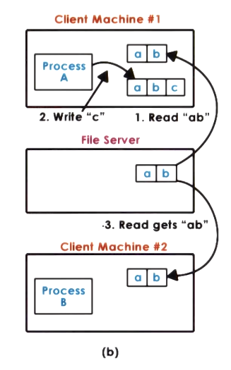 Second Machine Semantics