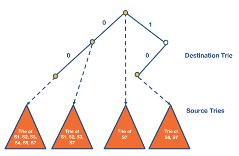 Set Pruning Trie Example