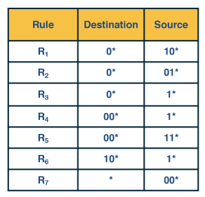 Set Pruning Trie Table