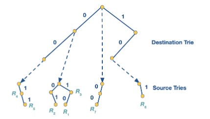 Set Pruning Tries Backtrack