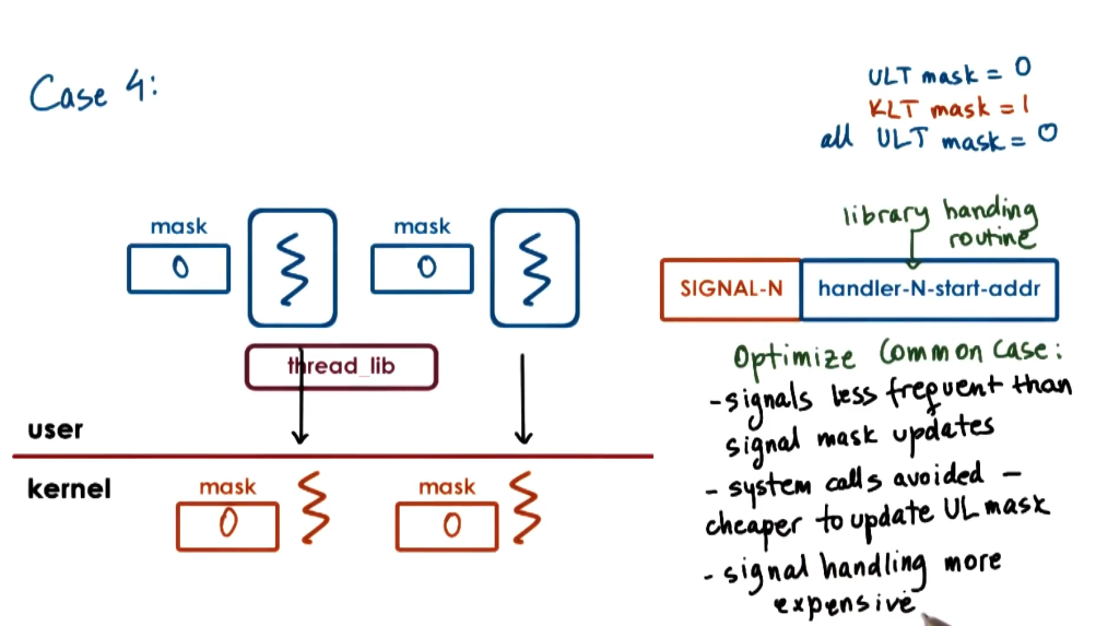 Signal Handling User Kernel