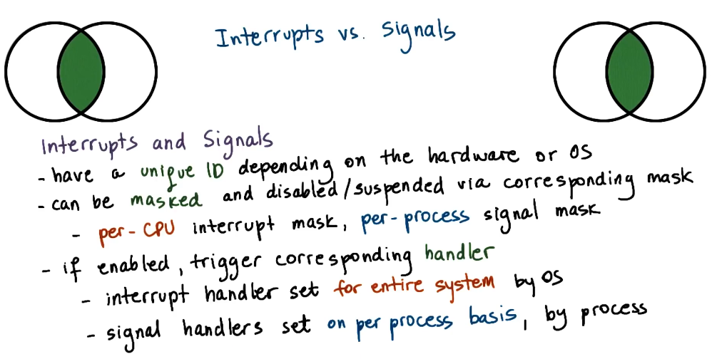 Similar Interrupts Vs Signals