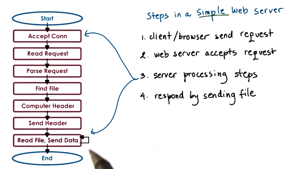 Simple Web Server