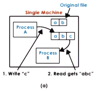 Single Machine Semantics