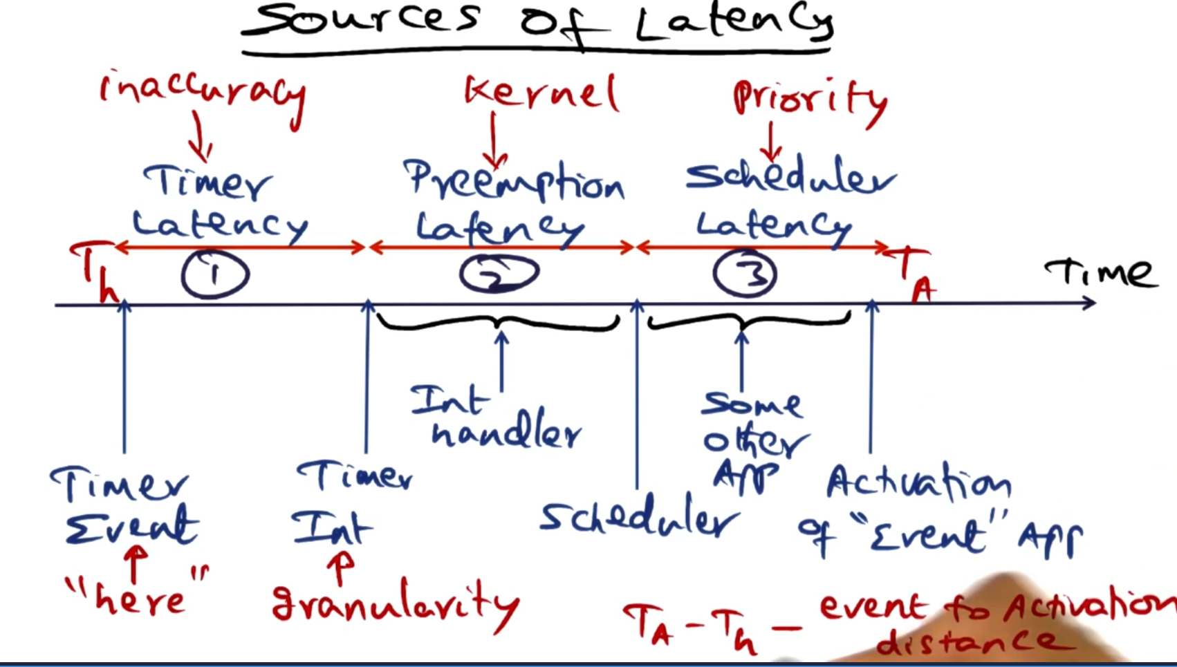 Sources of latency