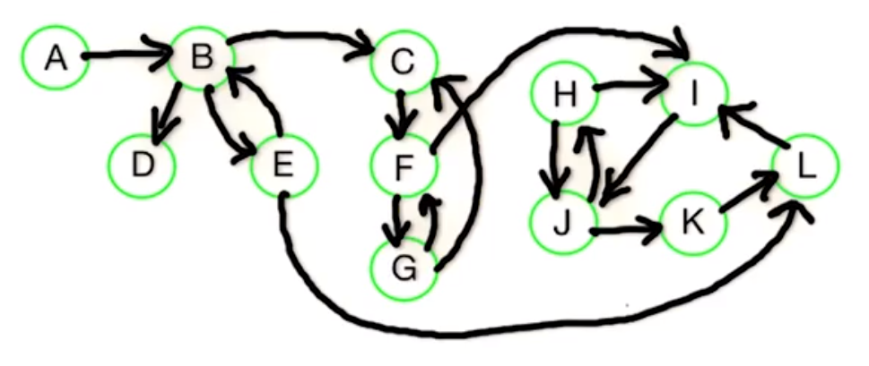 Strongly Connected Component Graph