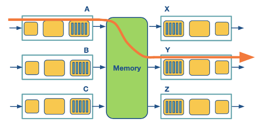 Switching Memory