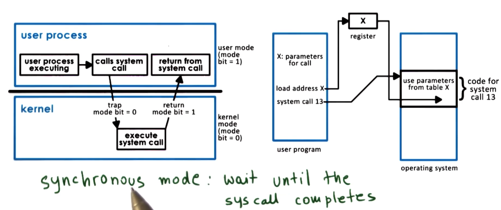 System Call Flow Chart
