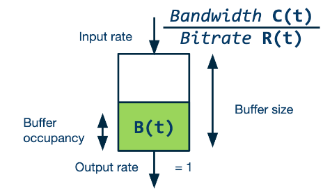 Throughput Based Adaption